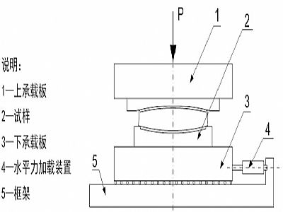 静乐县建筑摩擦摆隔震支座水平性能试验方法